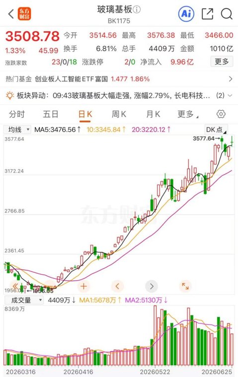 批量大涨!玻璃基板概念早盘强势 16股年内翻倍