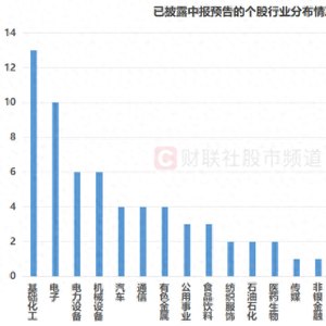 化工股中报预告出炉!最高业绩增速达952%,这些个股业绩也“预喜”
